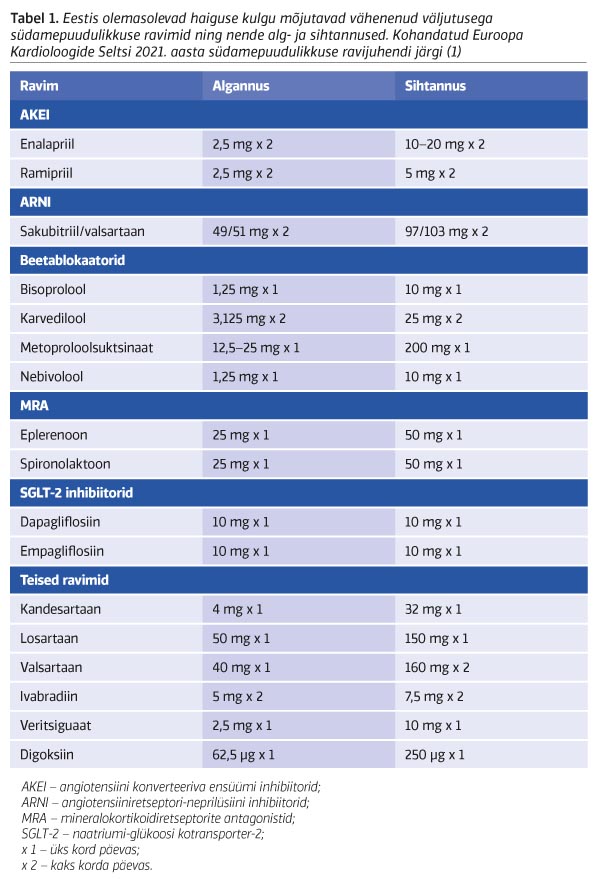 HFrEF-iga patsientide optimaalne ravi | Med24